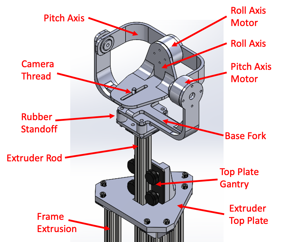 Labeled two-axis gimbal CAD showing camera balance, actuation, and isolation interfaces