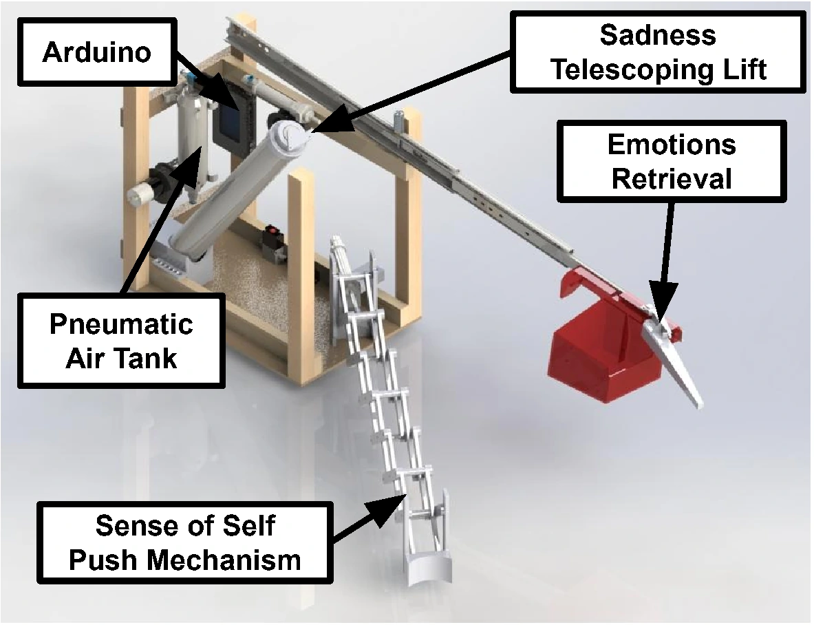 Rendered preferred robot design labeled with retrieval, telescoping lift, scissor push mechanism, Arduino, and pneumatic air tank
