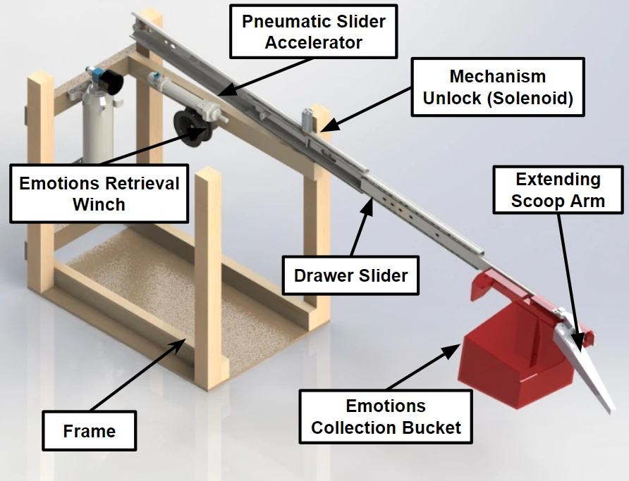 Annotated retrieval CAD showing the bucket, drawer slide, pneumatic piston, solenoid, and winch