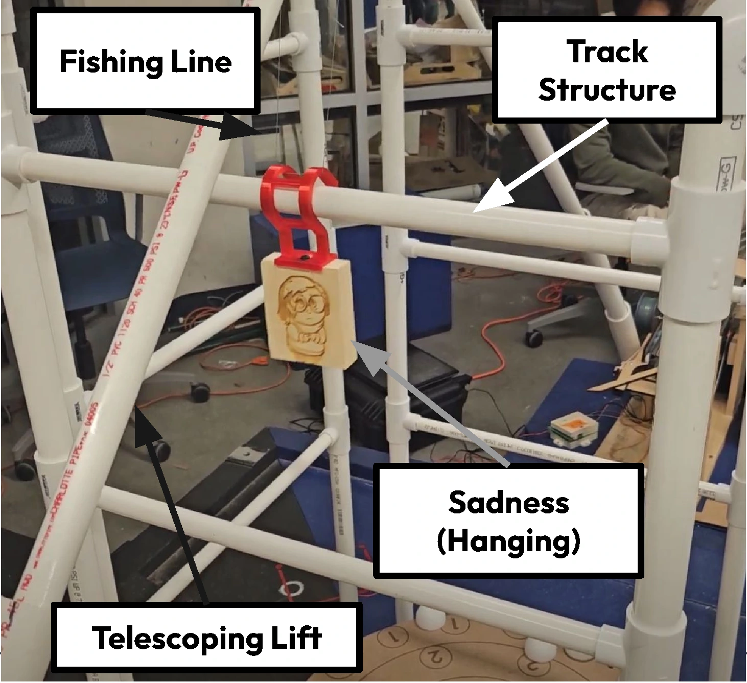 Labeled Sadness lift photo identifying fishing line, track structure, hanging game piece, and telescoping lift